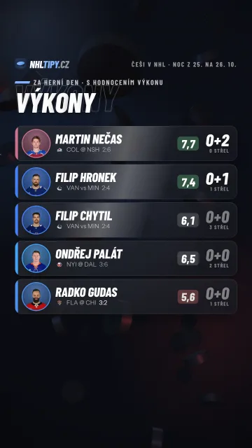 Češi v NHL