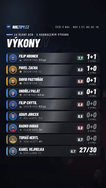 Češi v NHL